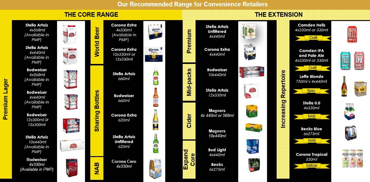 Recommended Convenience Range